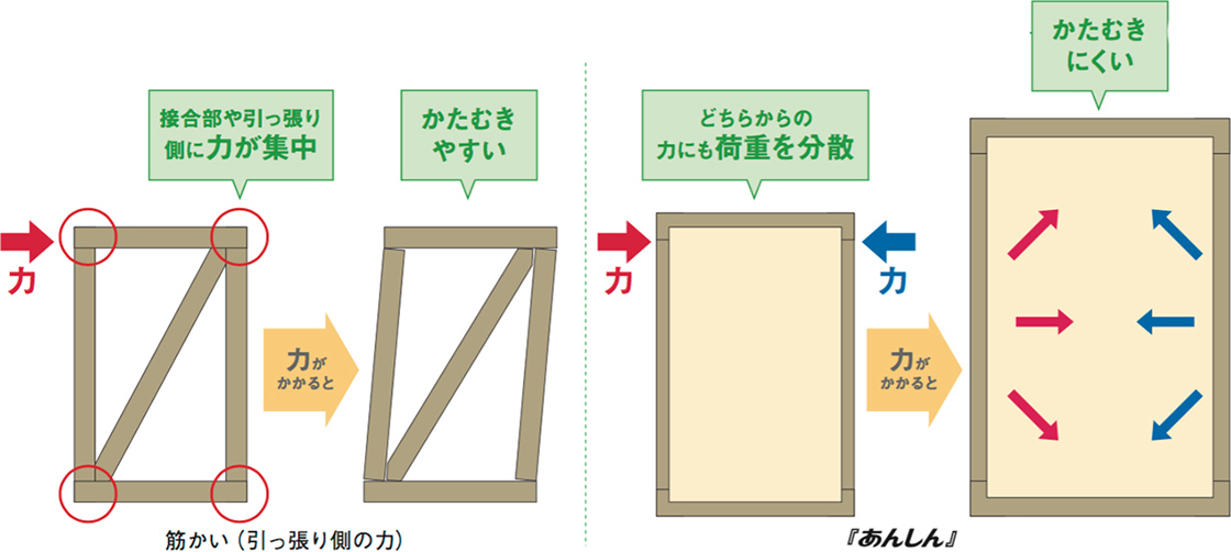 耐震性の図