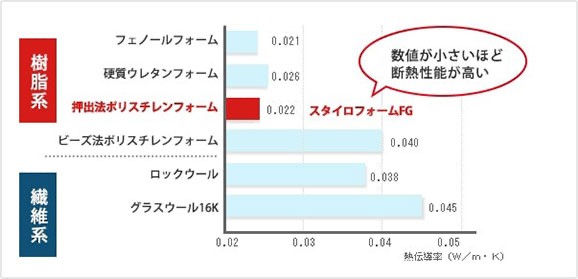 熱を伝えにくい