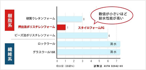 水を吸収しやすい